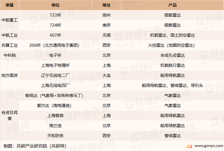 我国雷达主要研制机构（二）