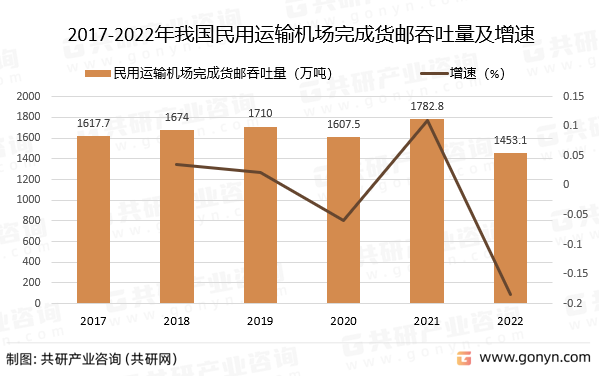 2017-2022年我国民用运输机场完成货邮吞吐量及增速