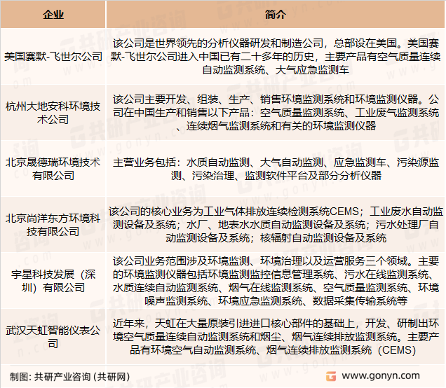 环境空气监测设备主要竞争企业