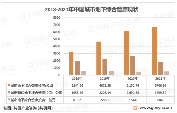 2018-2021年中国城市地下综合管廊现状