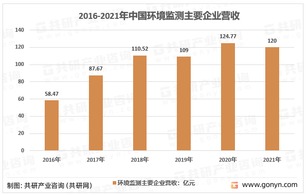 2016-2021年环境监测行业主要企业营收