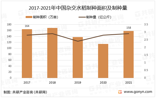 2017-2021年中国杂交水稻制种面积及制种量