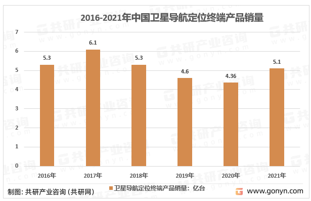 2013-2021年中国卫星导航定位终端产品总销量统计
