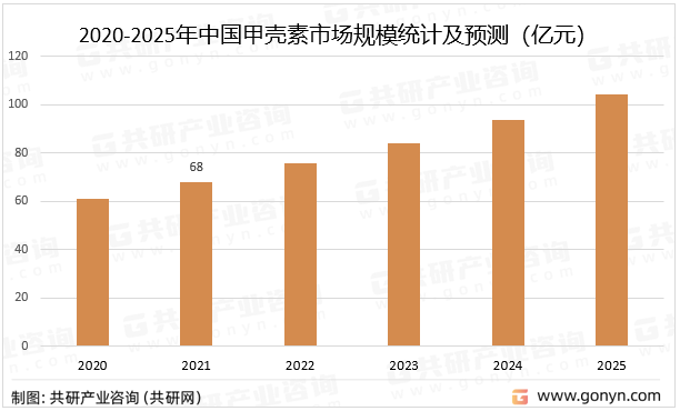 2020-2025年中国甲壳素市场规模统计及预测