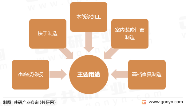 锯材主要用途