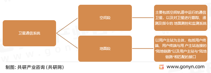 卫星通信系统
