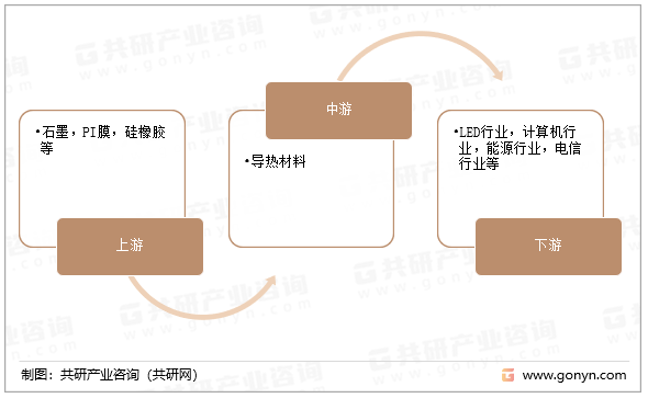 导热材料产业链