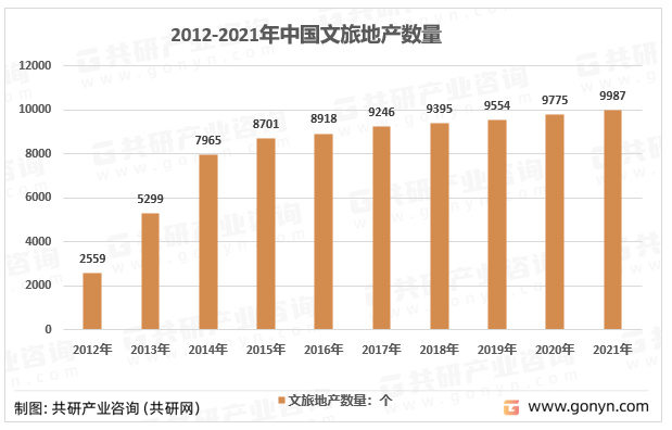 2011-2021年中国文旅地产项目数量走势