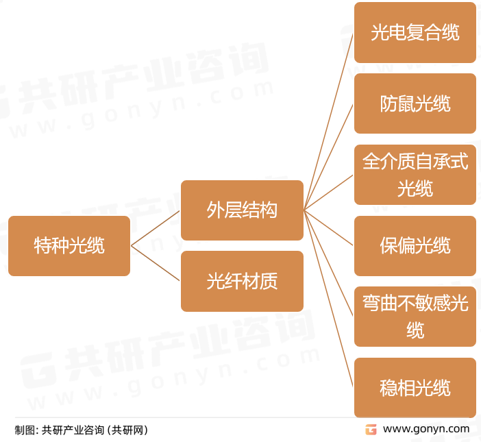 特种光缆分类