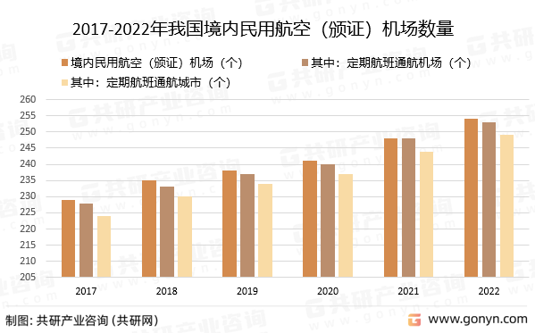 2017-2022年我国境内民用航空（颁证）机场数量