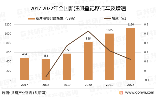 2017-2022年全国新注册登记摩托车及增速