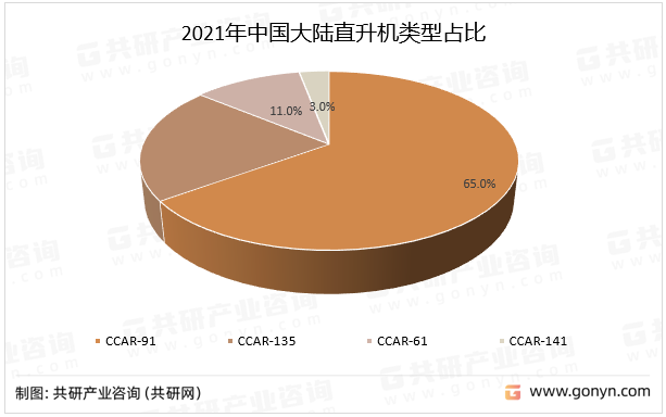 2021年中国大陆直升机类型占比