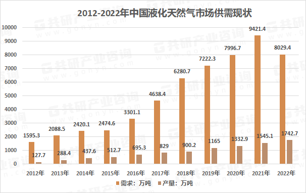 2016-2022年中国LNG行业市场供需现状