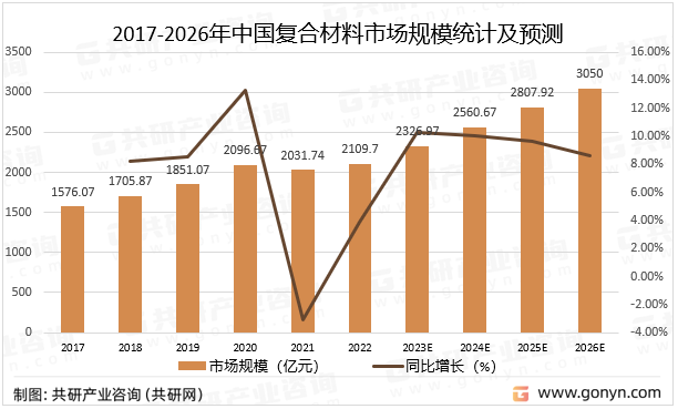 2017-2026年中国复合材料市场规模统计及预测