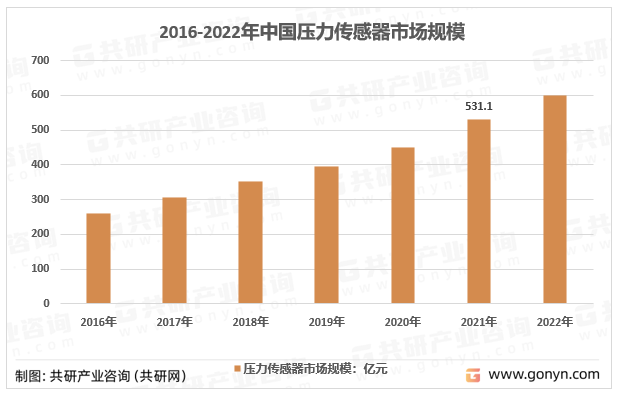 2016-2022年中国压力传感器市场规模