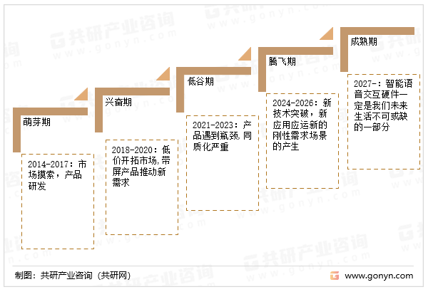 新興智能硬件（智能音箱）產(chǎn)品發(fā)展歷程