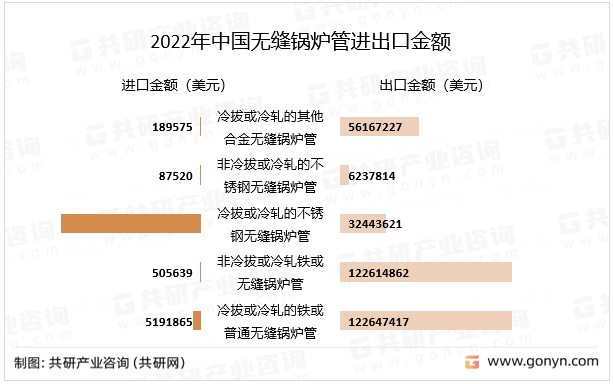 2022年中国无缝锅炉管进出口金额