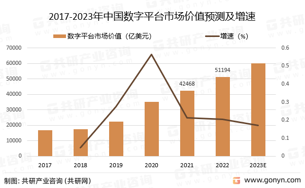 2017-2023年中国数字平台市场价值预测及增速