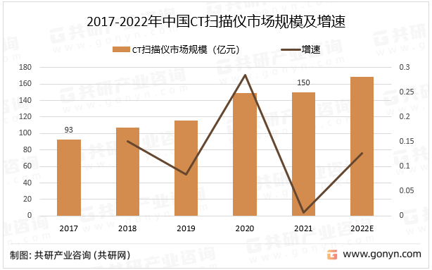 2017-2022年中国CT扫描仪市场规模及增速