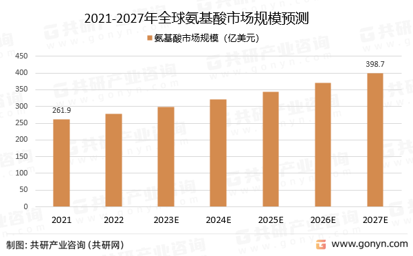 2021-2027年全球氨基酸市场规模预测