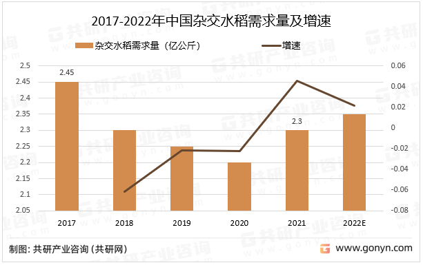 2017-2022年中国杂交水稻需求量及增速