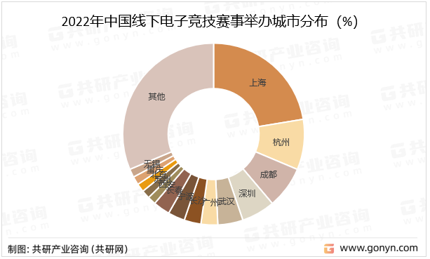 2022年中国线下电子竞技赛事举办城市分布
