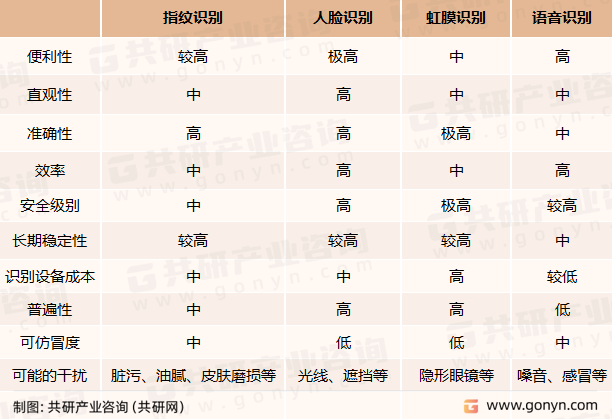识别技术对比