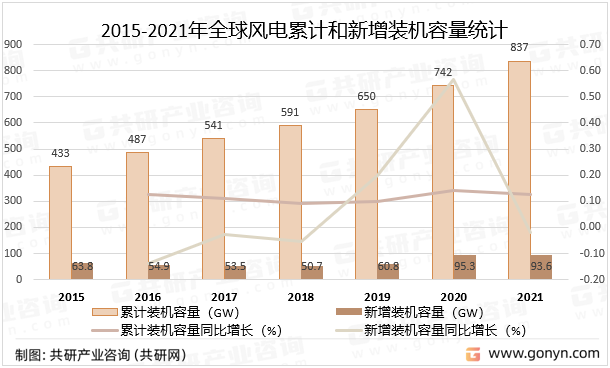2015-2021年全球风电累计和新增装机容量统计