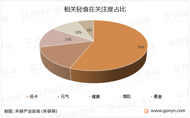 相关轻食在关注度占比