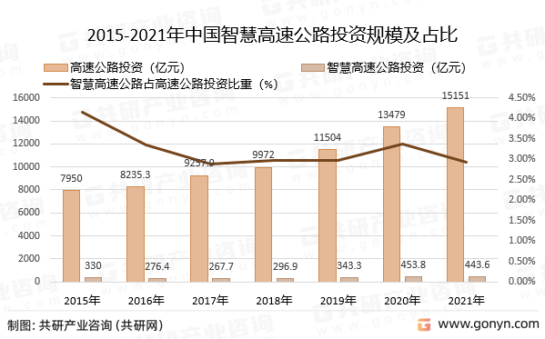 2015-2021年中国智慧高速公路投资规模及占比