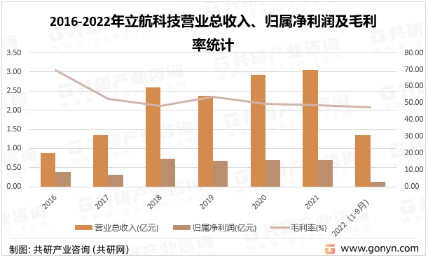 2016-2022年立航科技营业总收入、归属净利润及毛利率统计