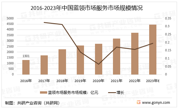 2016-2023年中国蓝领市场服务市场规模情况