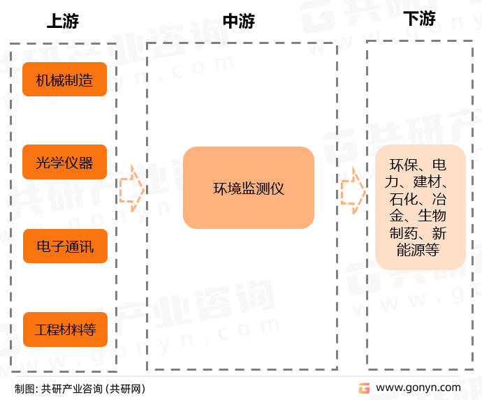 环境监测仪器产业链