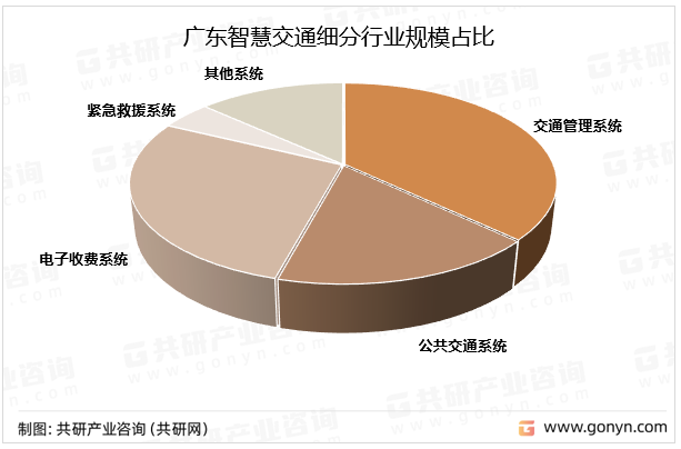 广东智慧交通细分行业规模占比