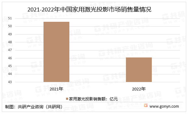 2021-2022年中國(guó)家用激光投影市場(chǎng)銷(xiāo)售量情況