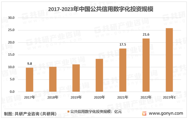 2017-2023年中国公共信用数字化市场投资规模
