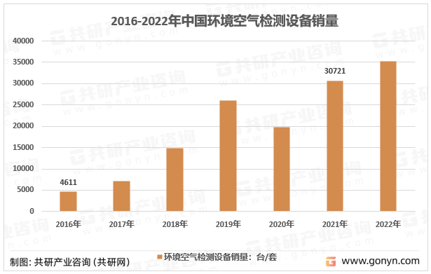 2016-2022我国环境空气监测设备销售数量