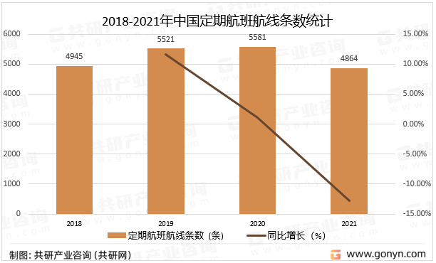 2018-2021年中国定期航班航线条数统计
