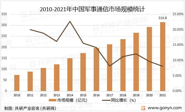 2010-2021年中国军事通信市场规模统计