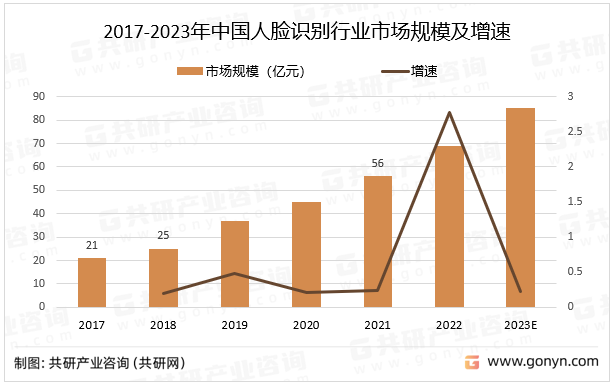 2017-2023年中国人脸识别行业市场规模及增速