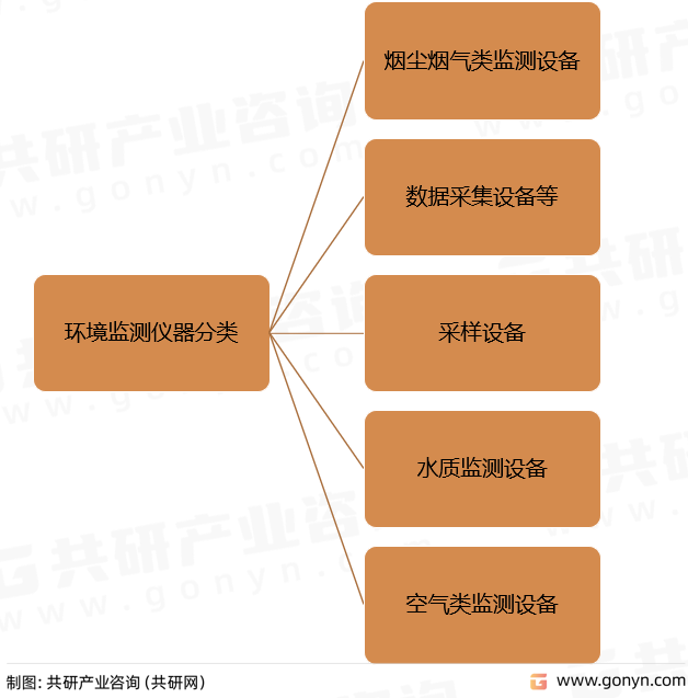 环境监测仪器分类