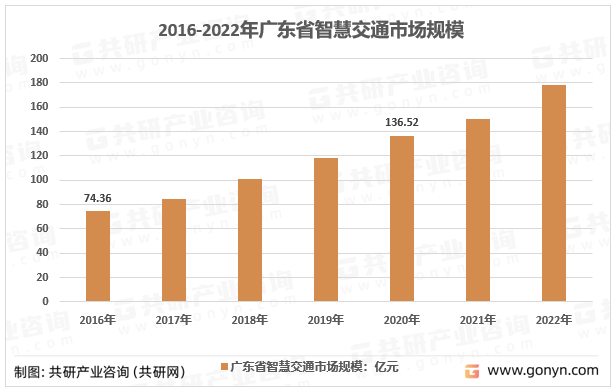 2016-2022年广东省智慧交通行业市场规模