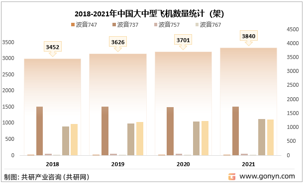 2018-2021年中国大中型飞机数量统计