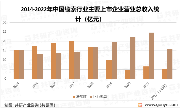 2014-2022年中国缆索行业主要上市企业营业总收入统计