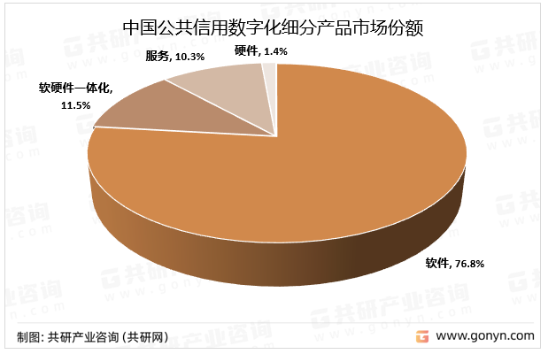 中国公共信用数字化细分产品市场份额
