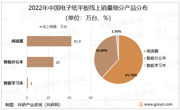 2022年中国电子纸平板线上销量细分产品分布（单位：万台、%）
