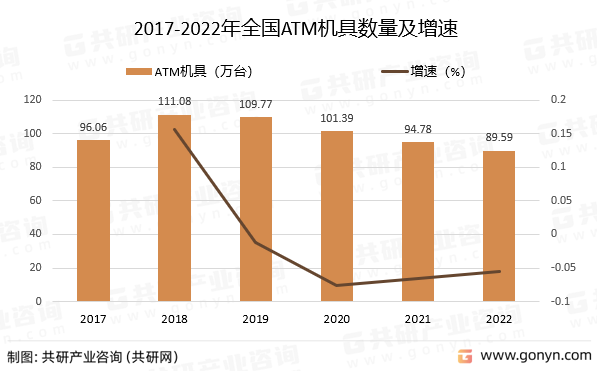2017-2022年全国ATM机具数量及增速