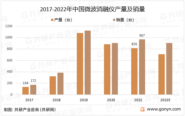 2017-2022年中国微波消融仪产量及销量