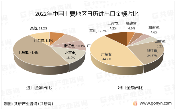 2022年中国主要地区日历进出口金额占比