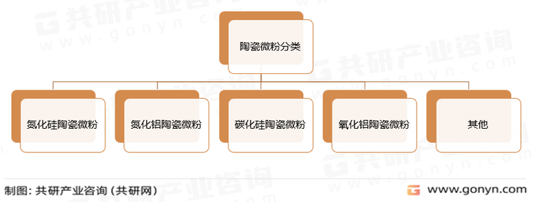 陶瓷微粉分类